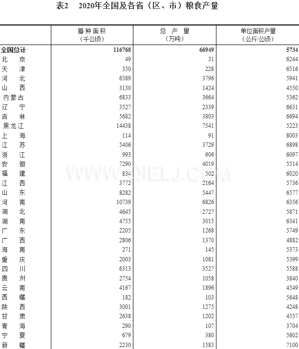 糧食生產(chǎn)再獲豐收，2020年全國糧食總產(chǎn)量為1339000000000斤！(圖2)